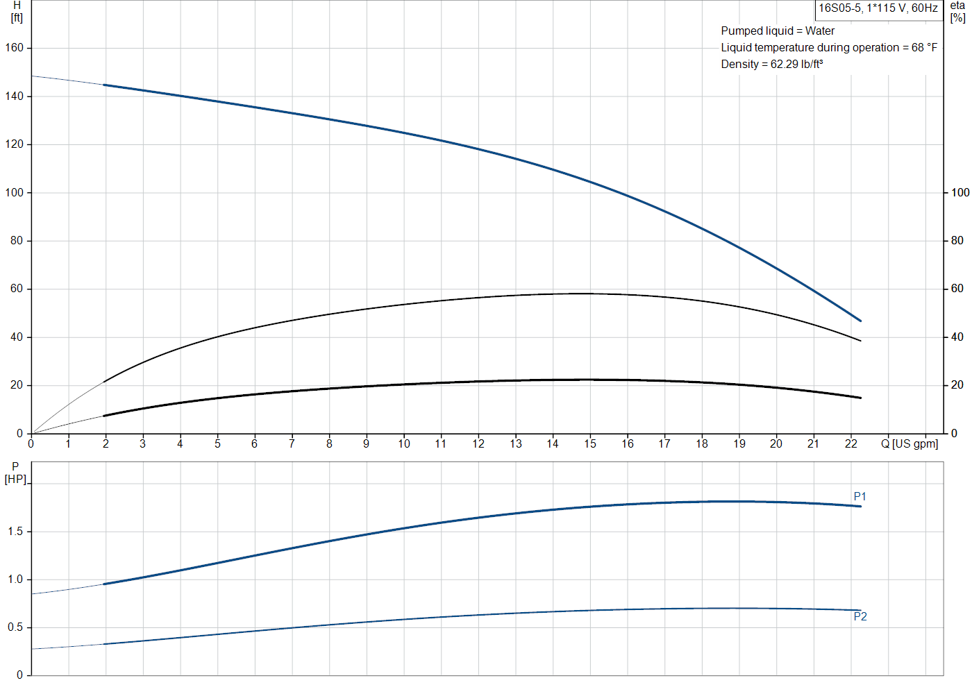 Grundfos 16S05-5 (10014205) performance curve