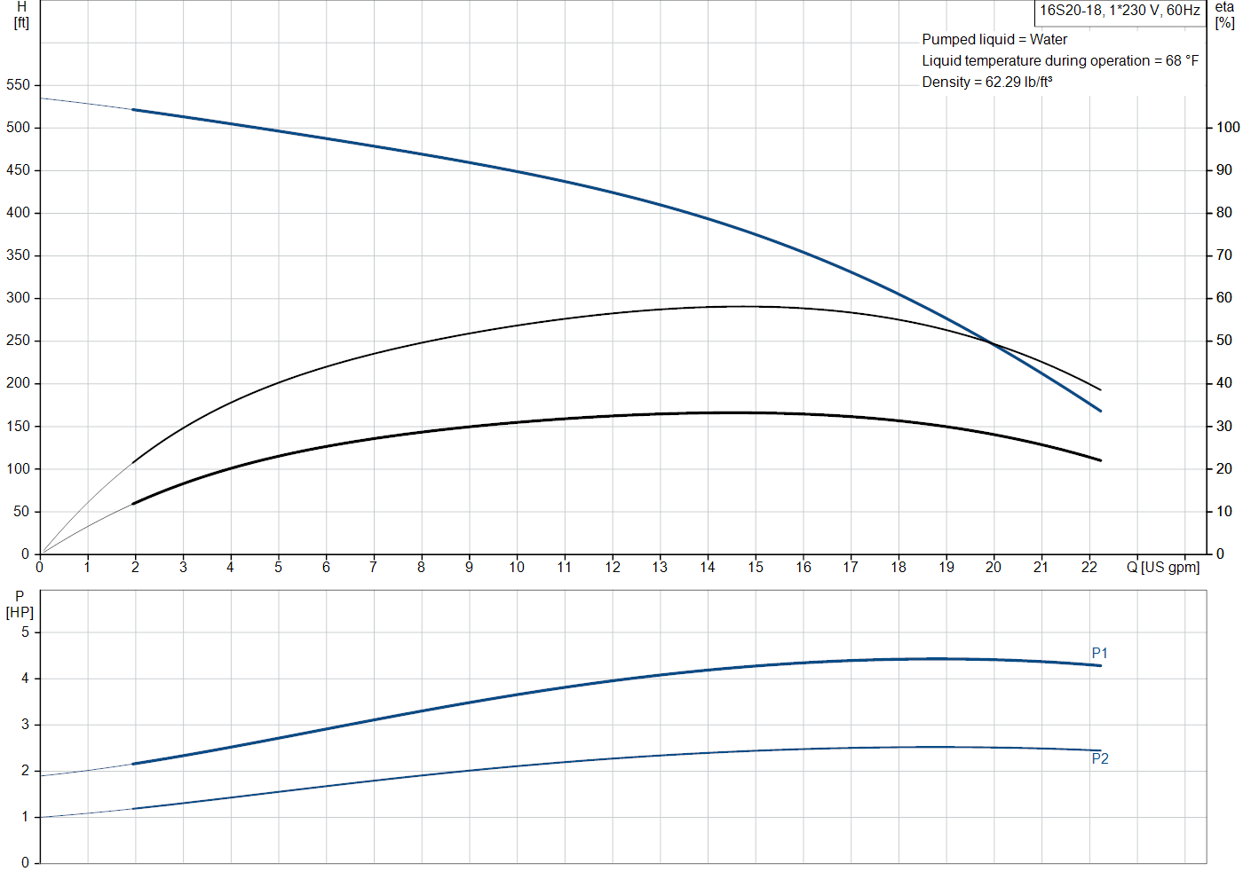 Grundfos 16S20-18 (10014518) performance curve