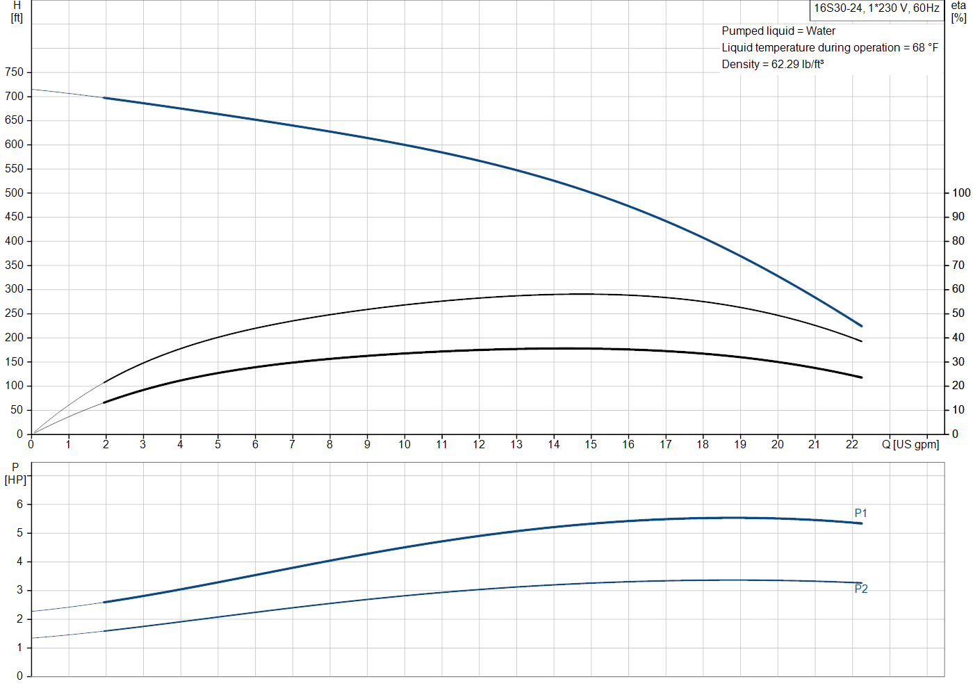 Grundfos 16S30-24 (10014524) performance curve