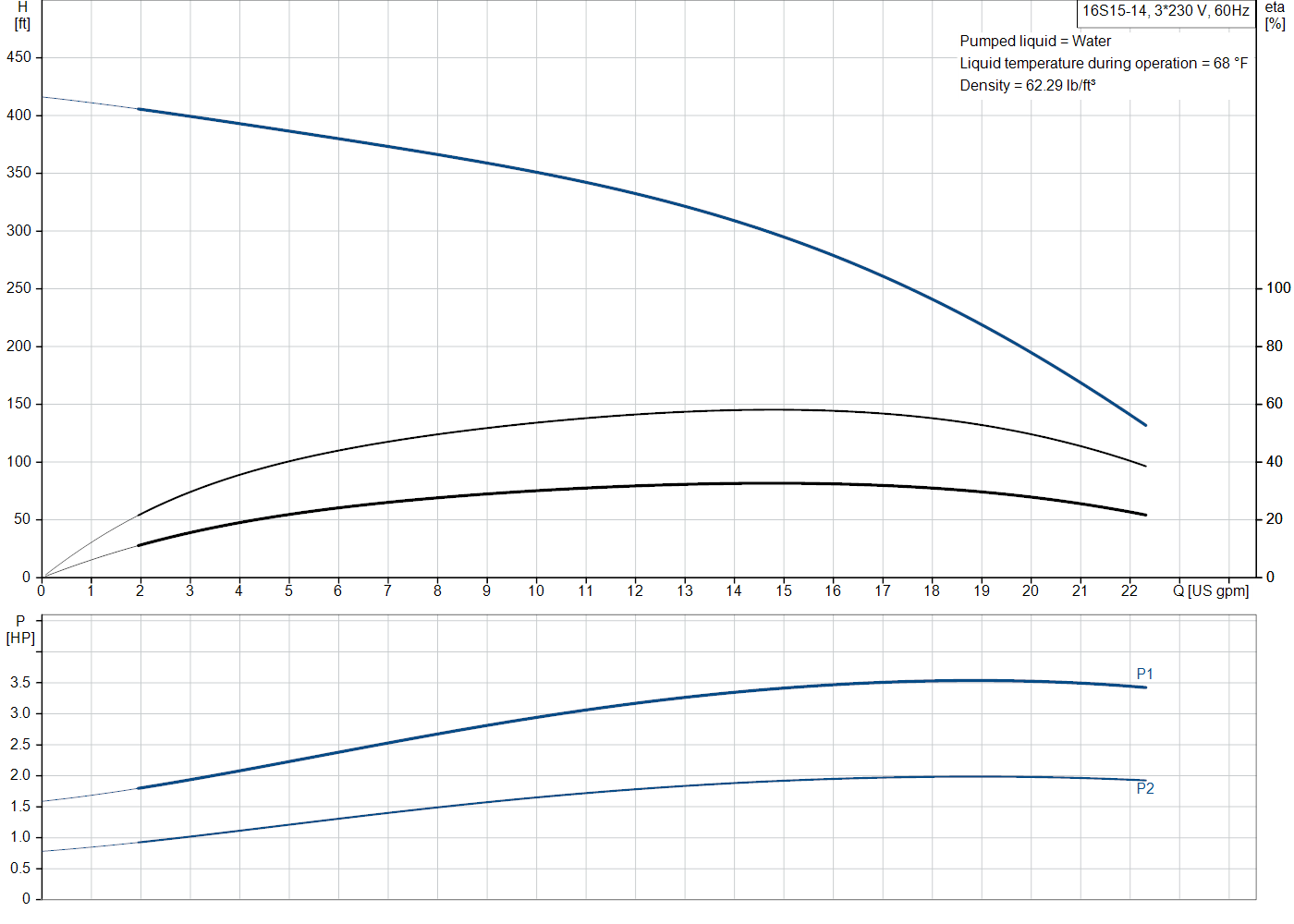 Grundfos 16S15-14 (10153014) performance curve