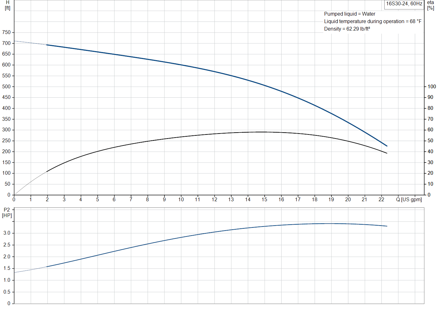 Grundfos 16S30-24 (10153024) performance curve