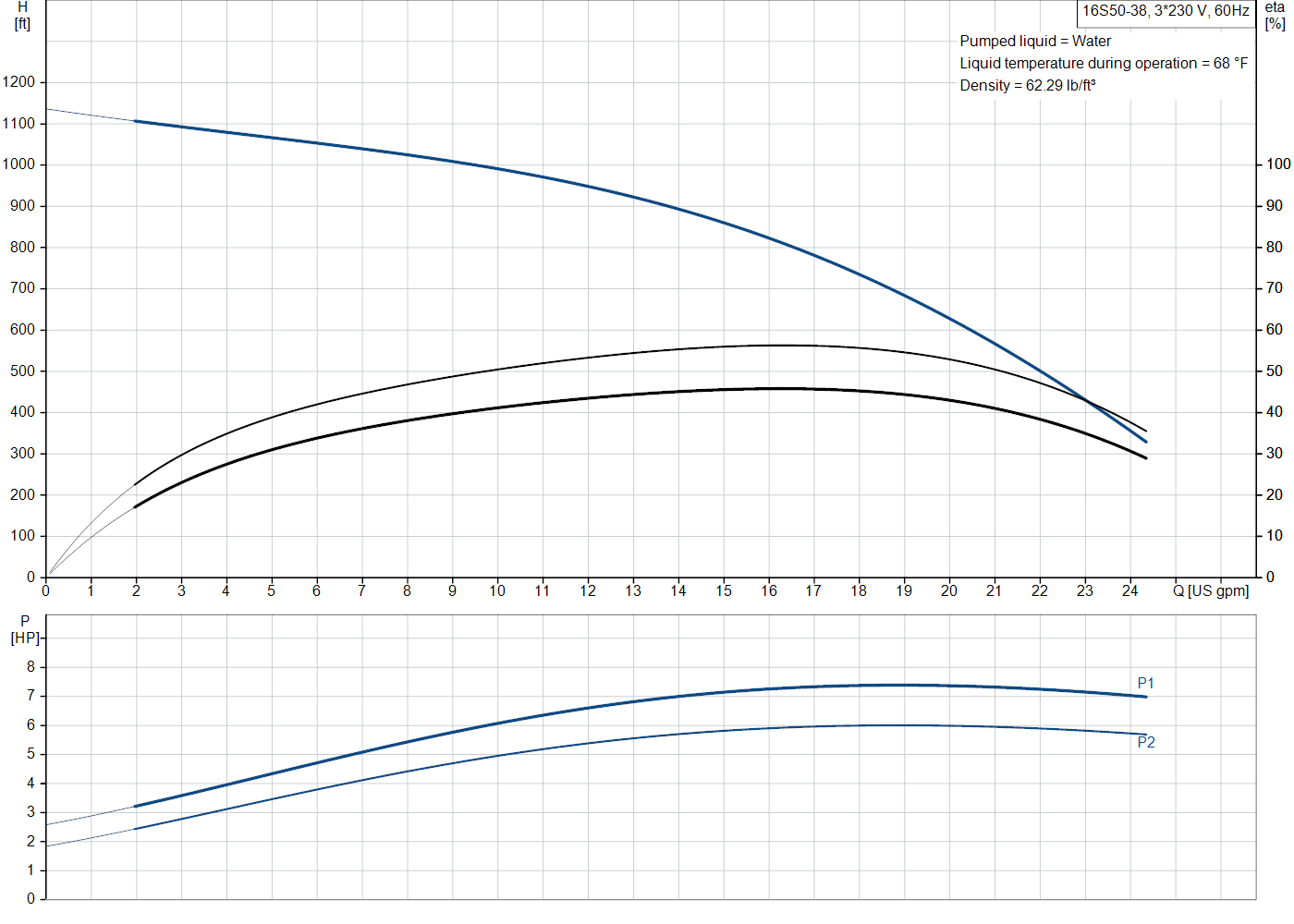 Grundfos 16S50-38 (10153038) performance curve