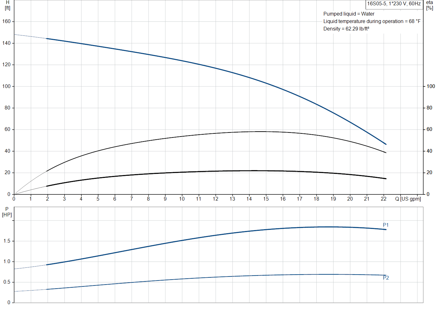 Grundfos 16S05-5 (10154505) performance curve