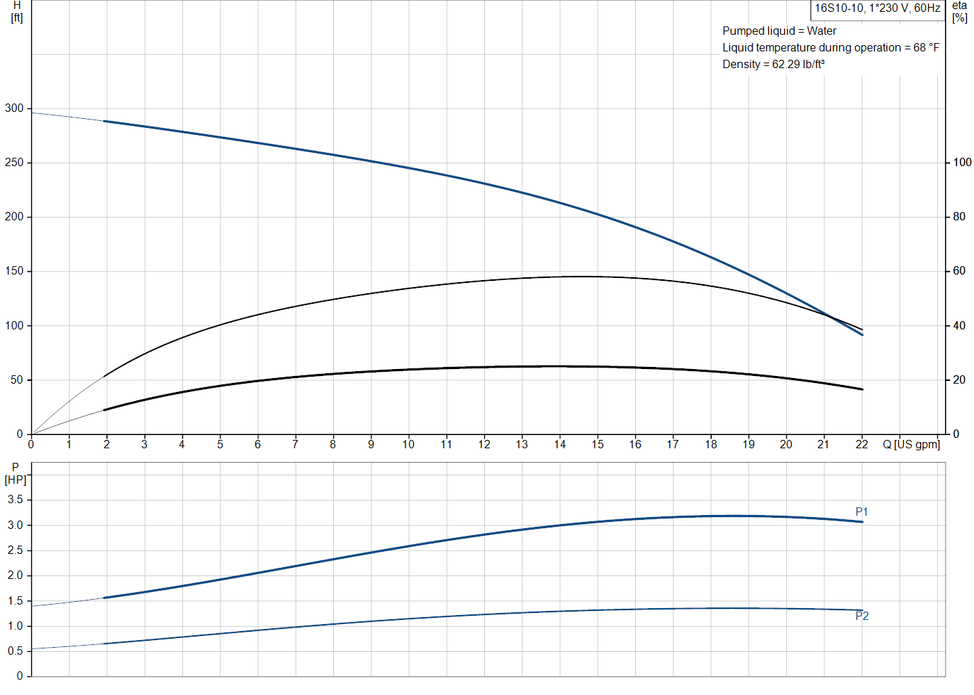Grundfos 16S10-10 (10154510) performance curve