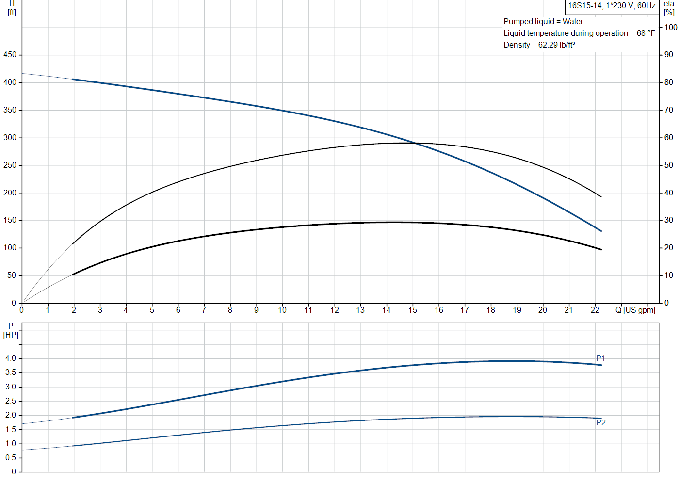 Grundfos 16S15-14 (10154514) performance curve