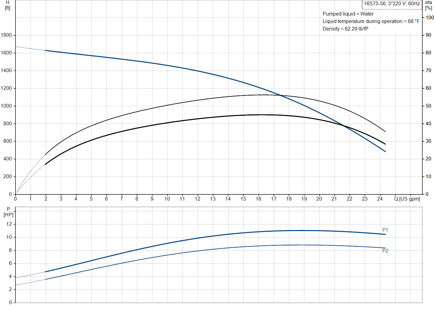 Grundfos 16S75-56 (10313056) performance curve