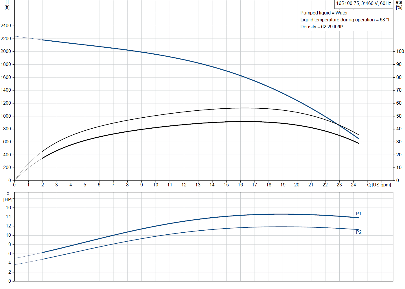 Grundfos 16S100-75 (10313675) performance curve