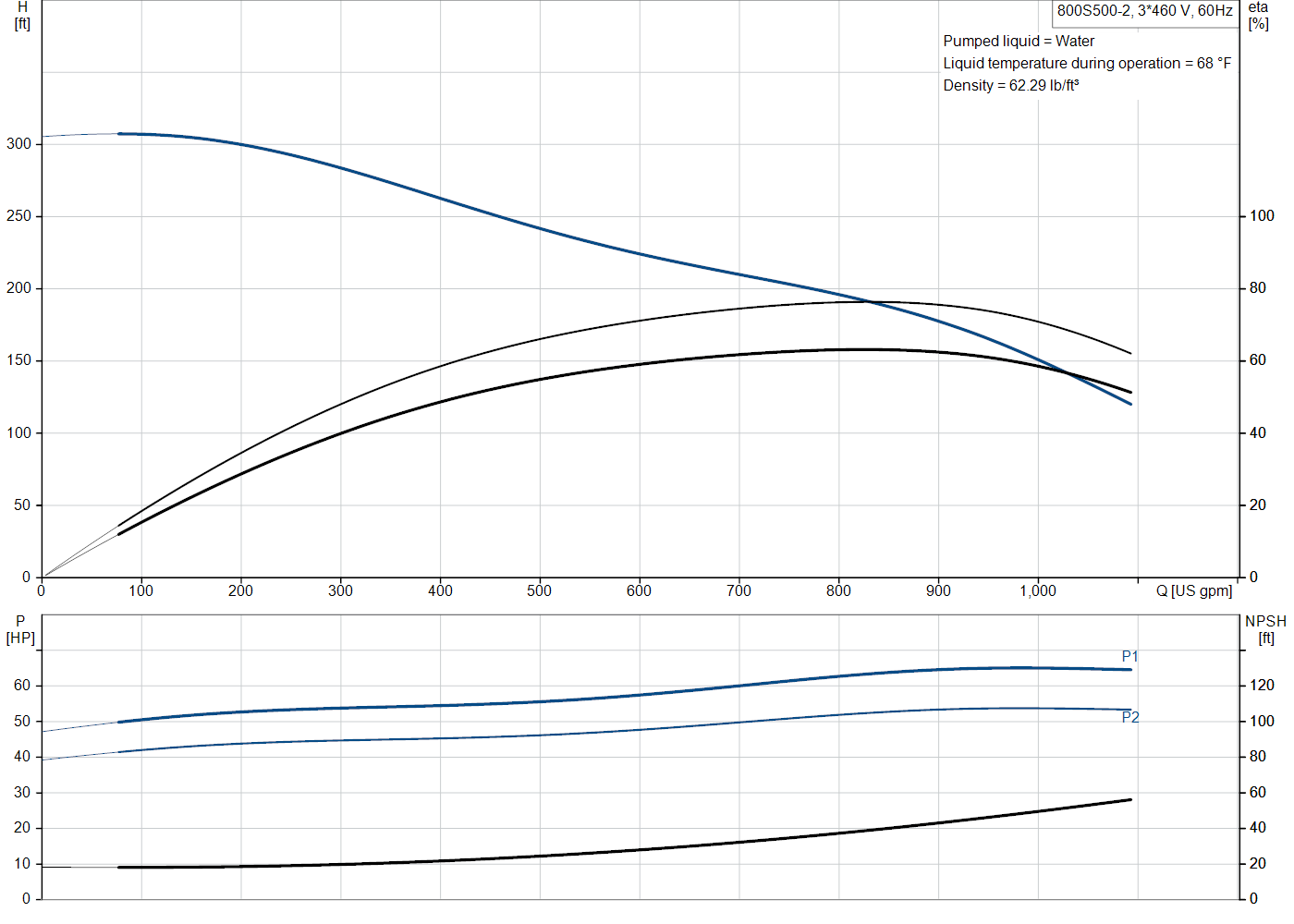 Grundfos 800S500-2 (20349602) performance curve