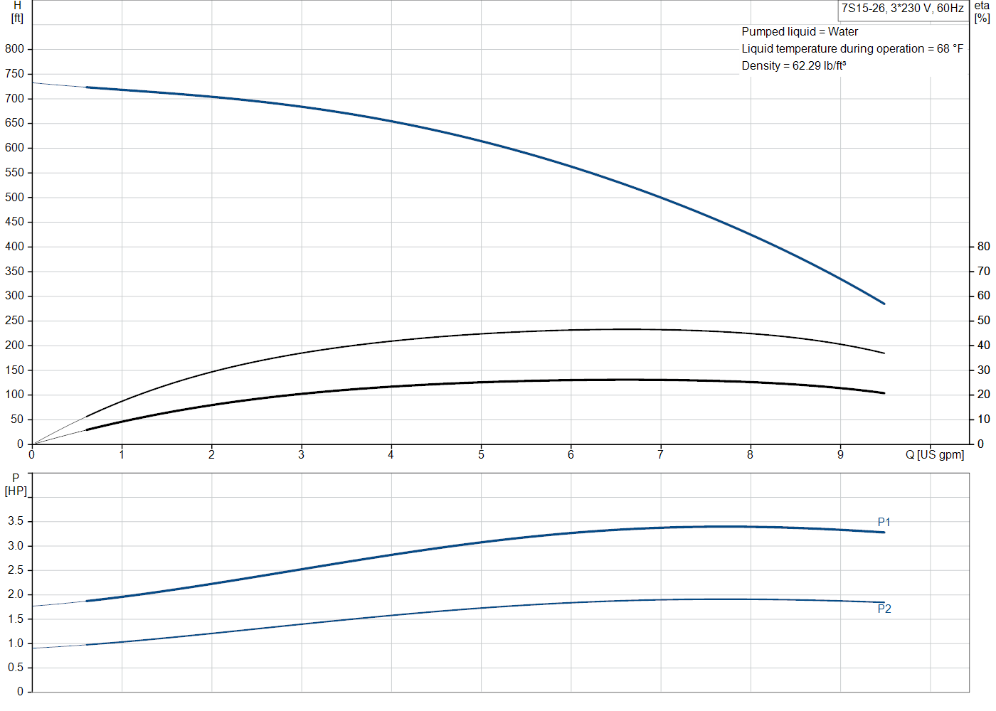 Grundfos 7S15-26 (31530265) performance curve