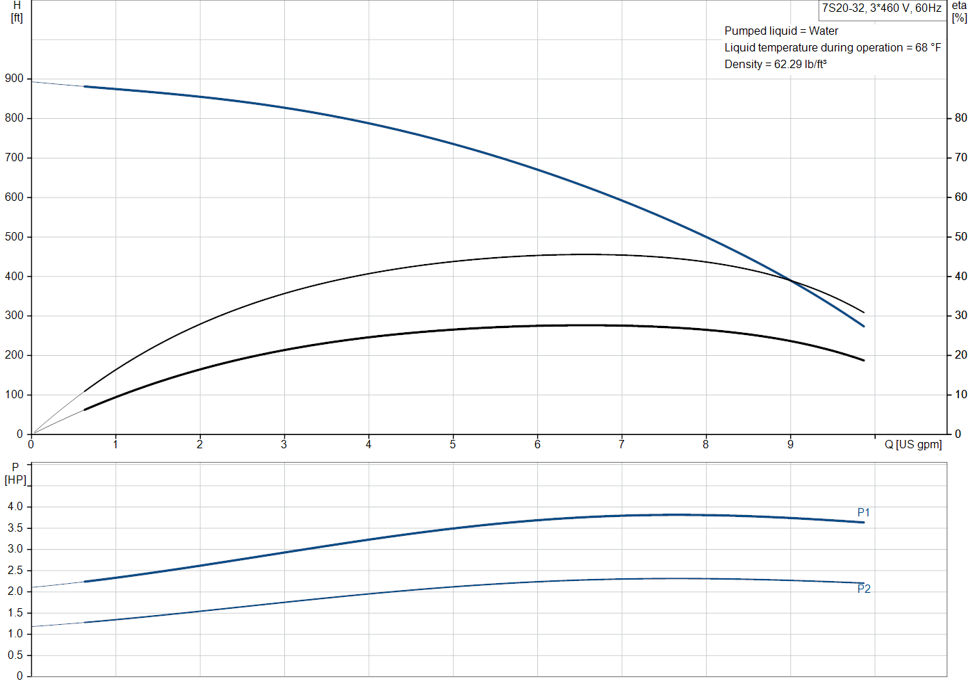 Grundfos 7S20-32 (31536325) performance curve