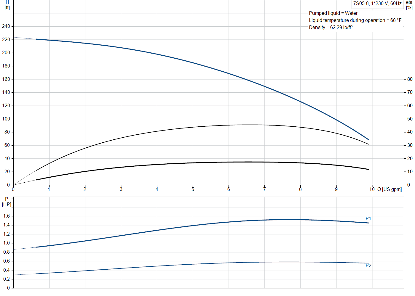 Grundfos 7S05-8 (31545085) performance curve