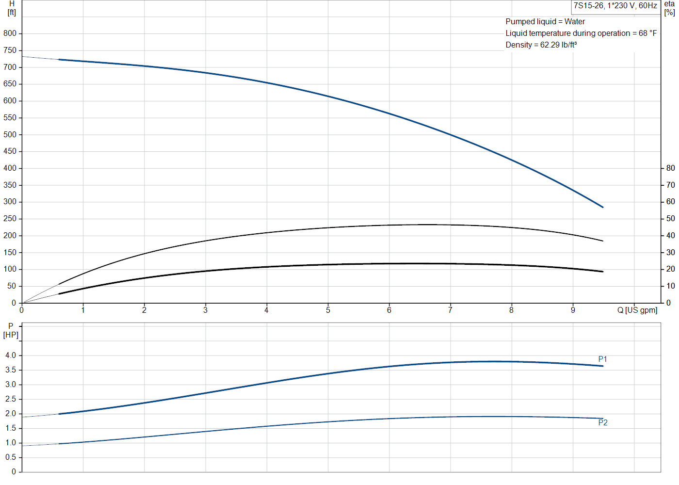 Grundfos 7S15-26 (31545265) performance curve