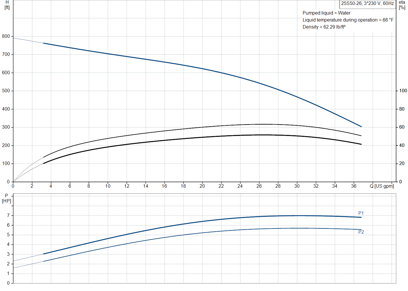 Grundfos 25S50-26 (51530265) performance curve