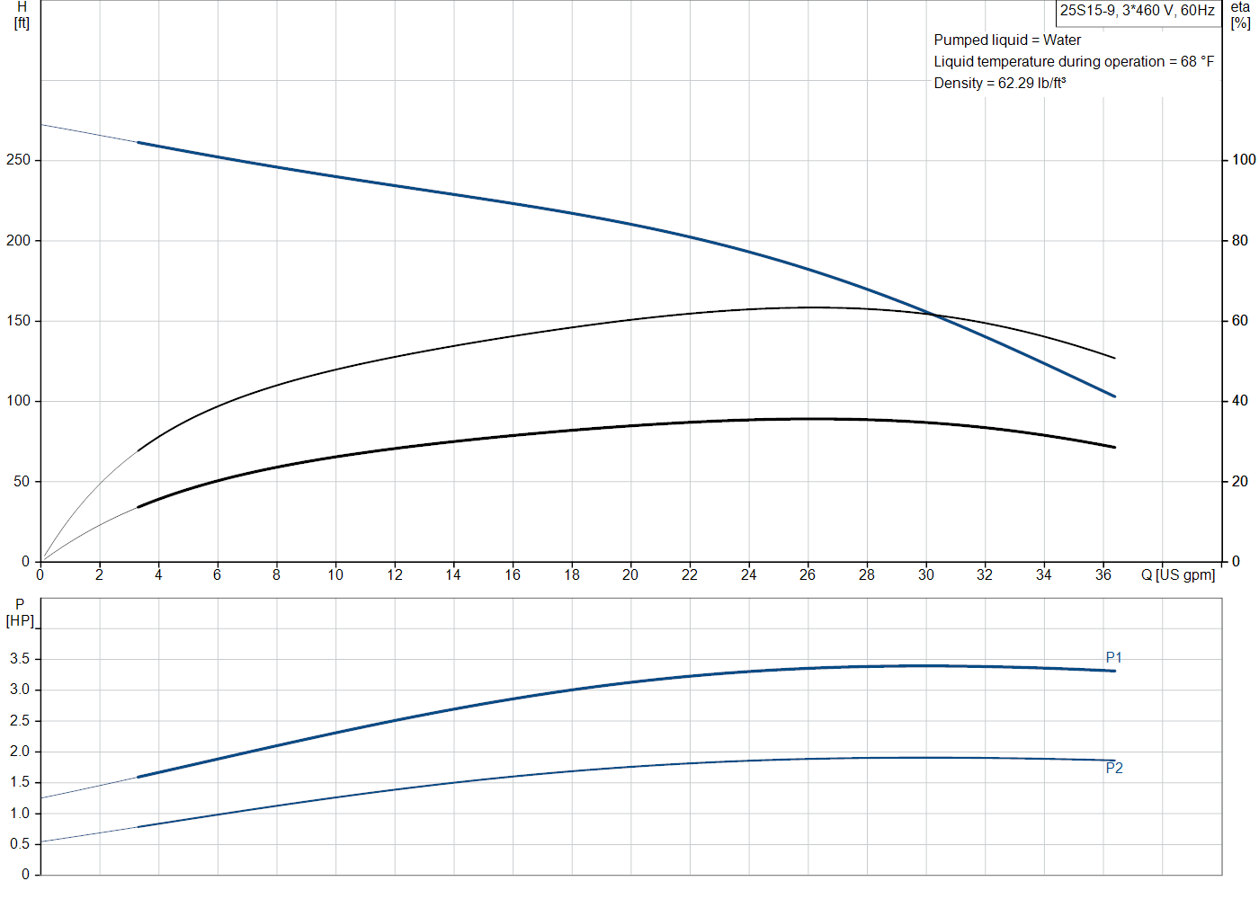Grundfos 25S15-9 (51536095) performance curve