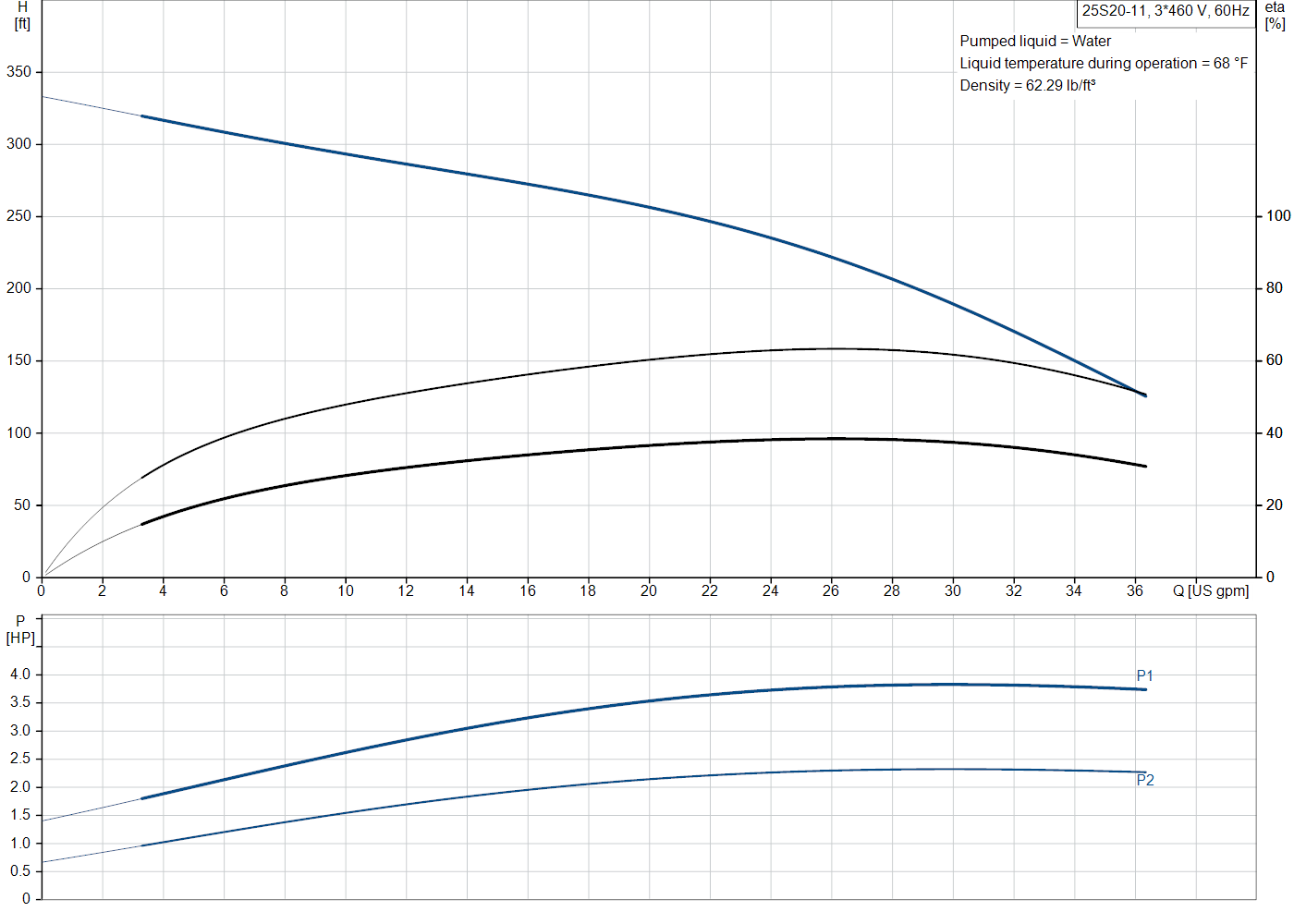 Grundfos 25S20-11 (51536115) performance curve