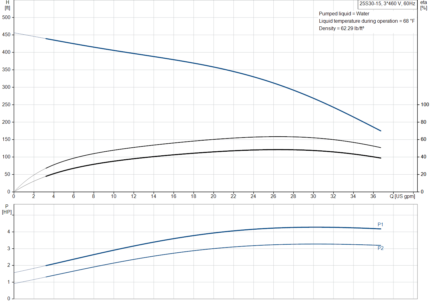Grundfos 25S30-15 (51536155) performance curve