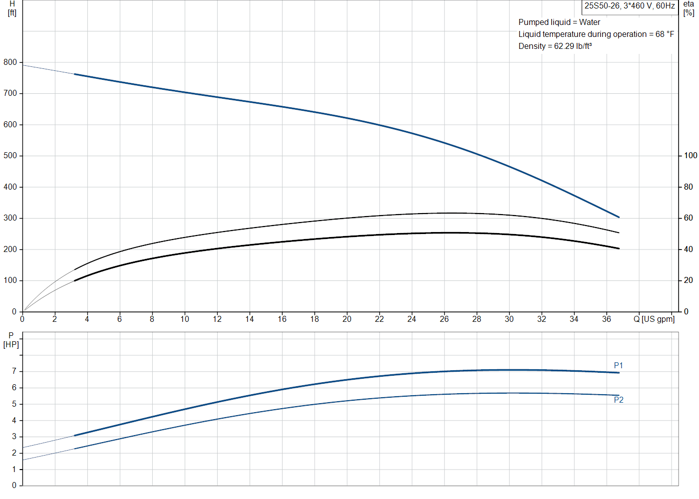 Grundfos 25S50-26 (51536265) performance curve