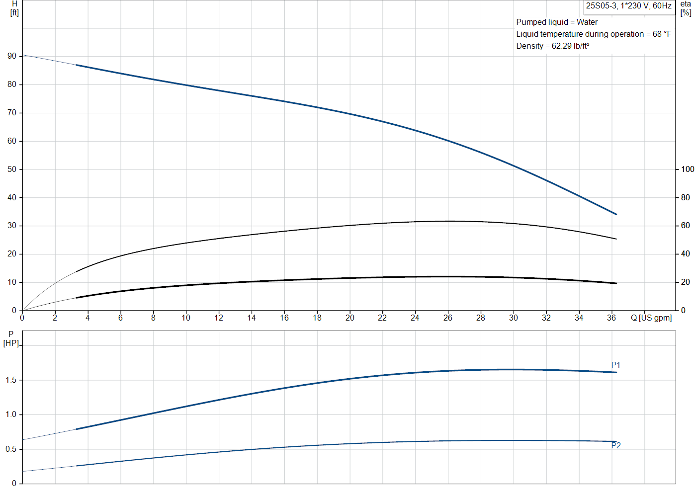 Grundfos 25S05-3 (51545035) performance curve