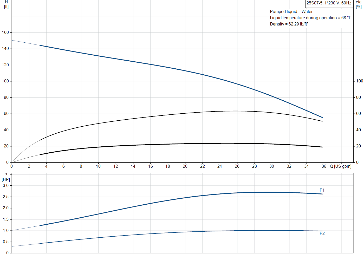 Grundfos 25S07-5 (51545055) performance curve