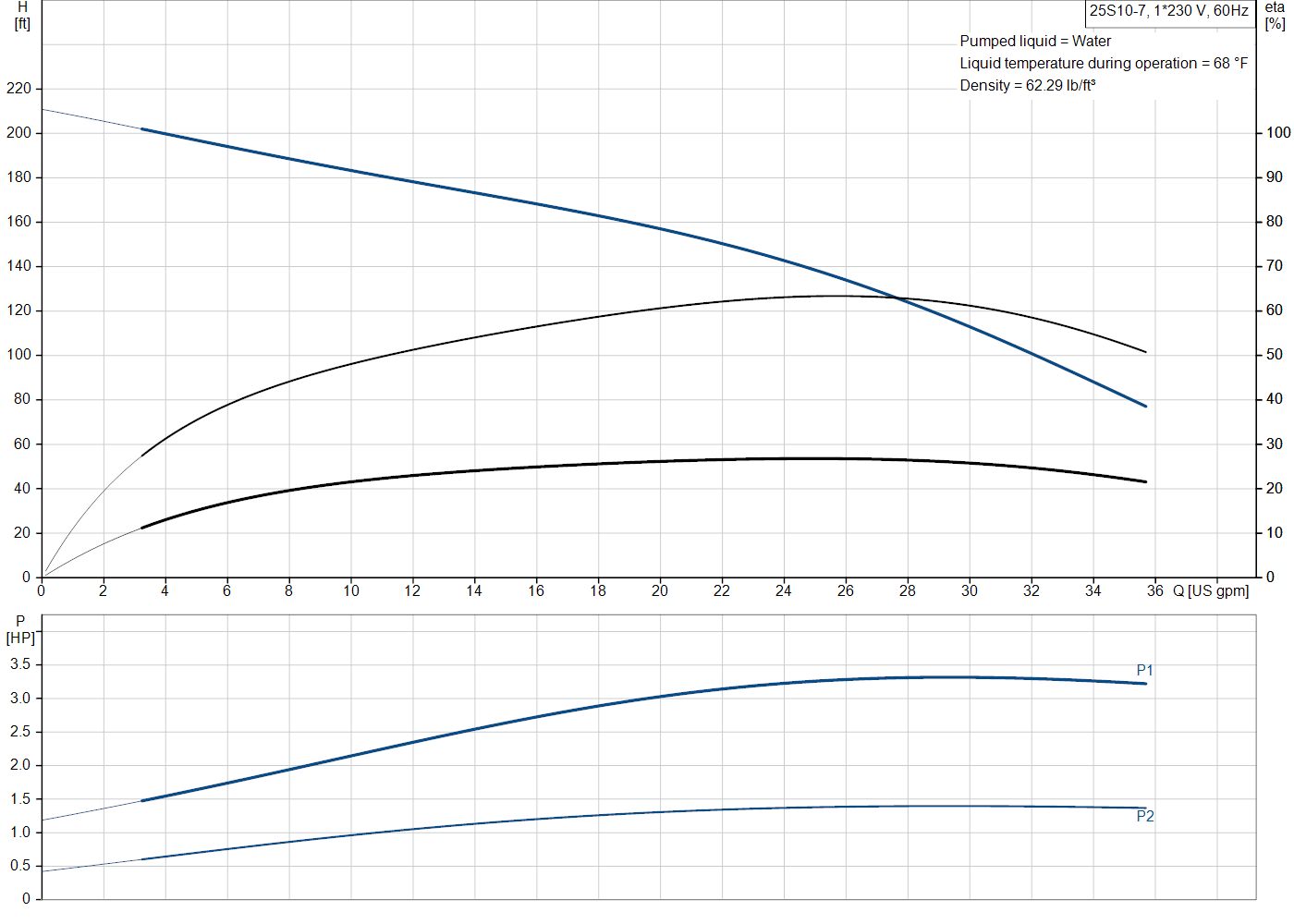 Grundfos 25S10-7 (51545075) performance curve