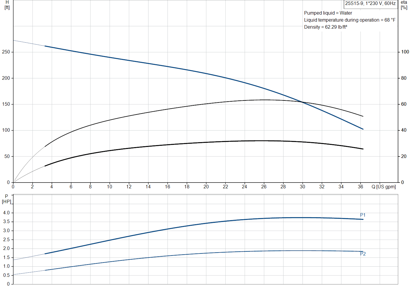 Grundfos 25S15-9 (51545095) performance curve