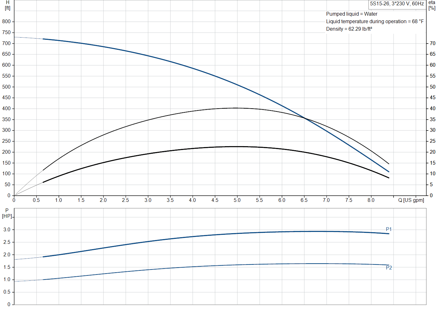 Grundfos 5S15-26 (81530265) performance curve