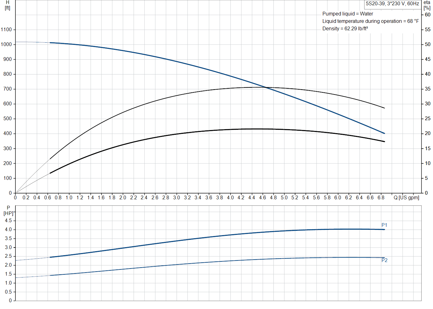 Grundfos 5S20-39 (81530395) performance curve