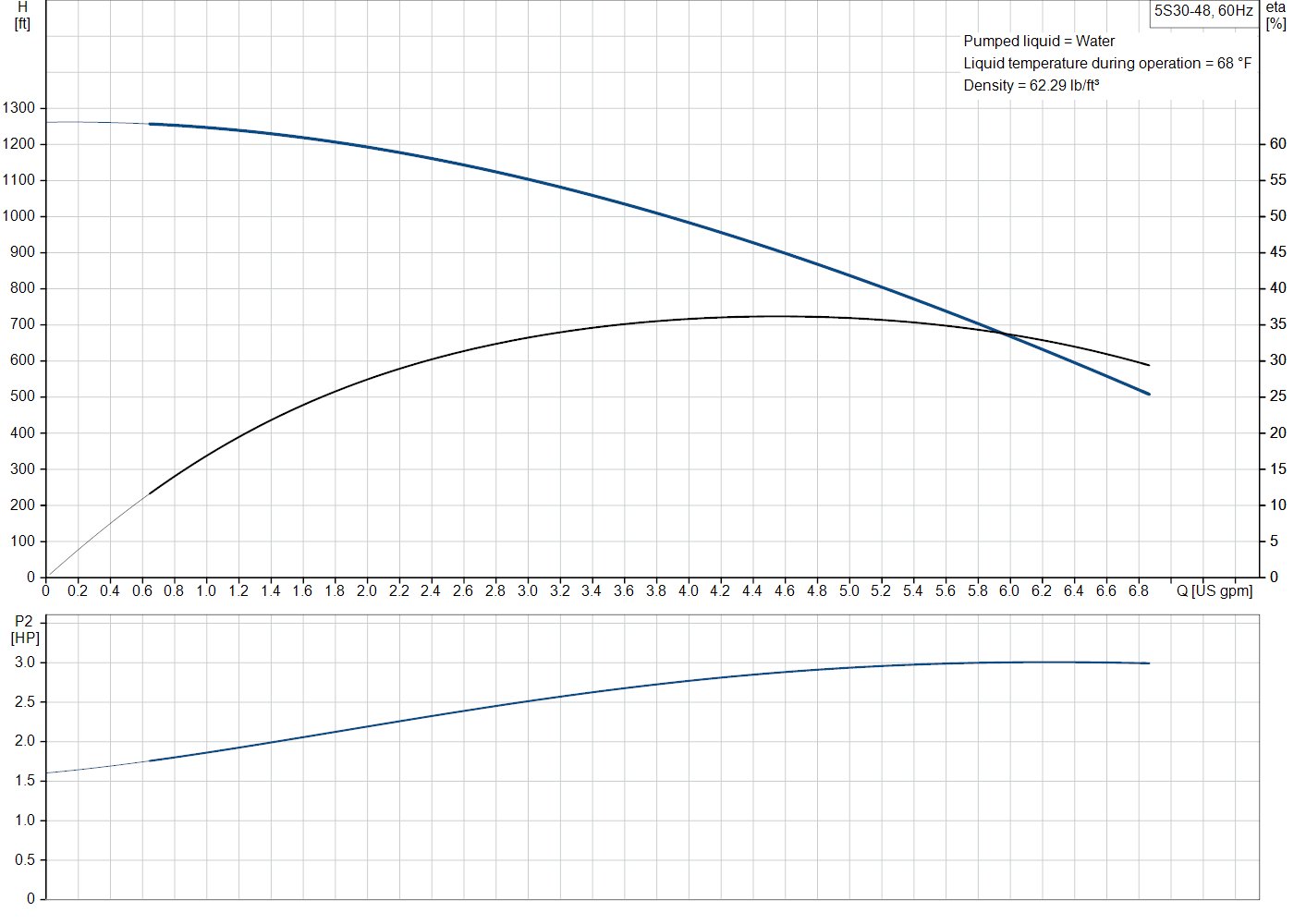 Grundfos 5S30-48 (81530485) performance curve