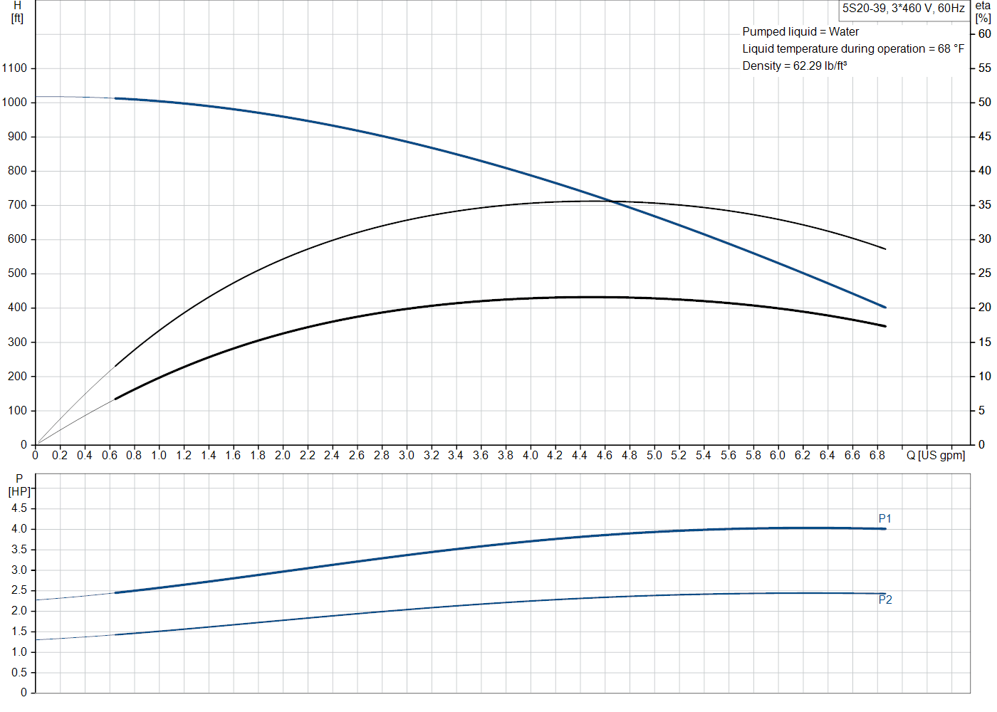 Grundfos 5S20-39 (81536395) performance curve