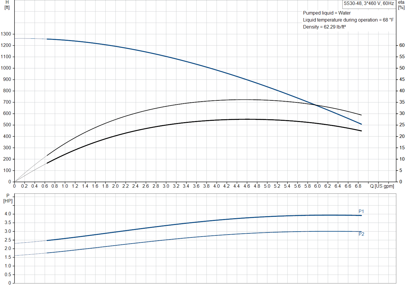 Grundfos 5S30-48 (81536485) performance curve