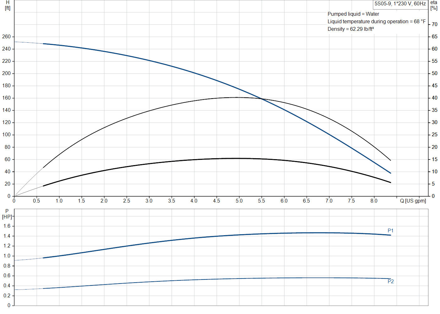 Grundfos 5S05-9 (81545095) performance curve