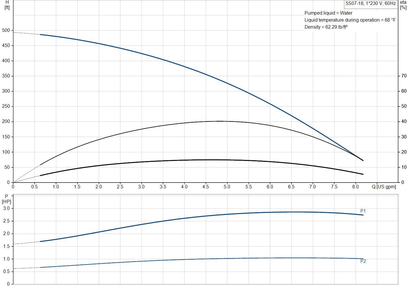 Grundfos 5S07-18 (81545185) performance curve