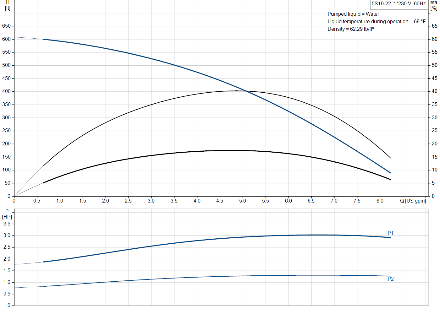 Grundfos 5S10-22 (81545225) performance curve