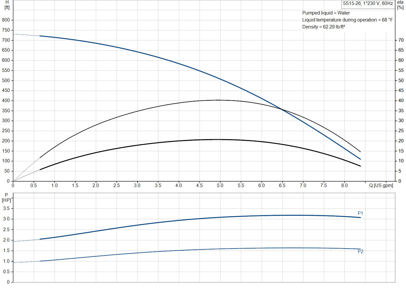 Grundfos 5S15-26 (81545265) performance curve