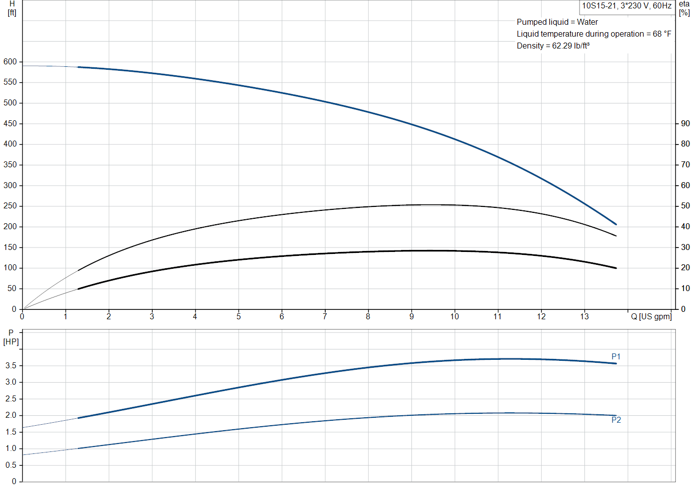 Grundfos 10S15-21 (91530215) performance curve