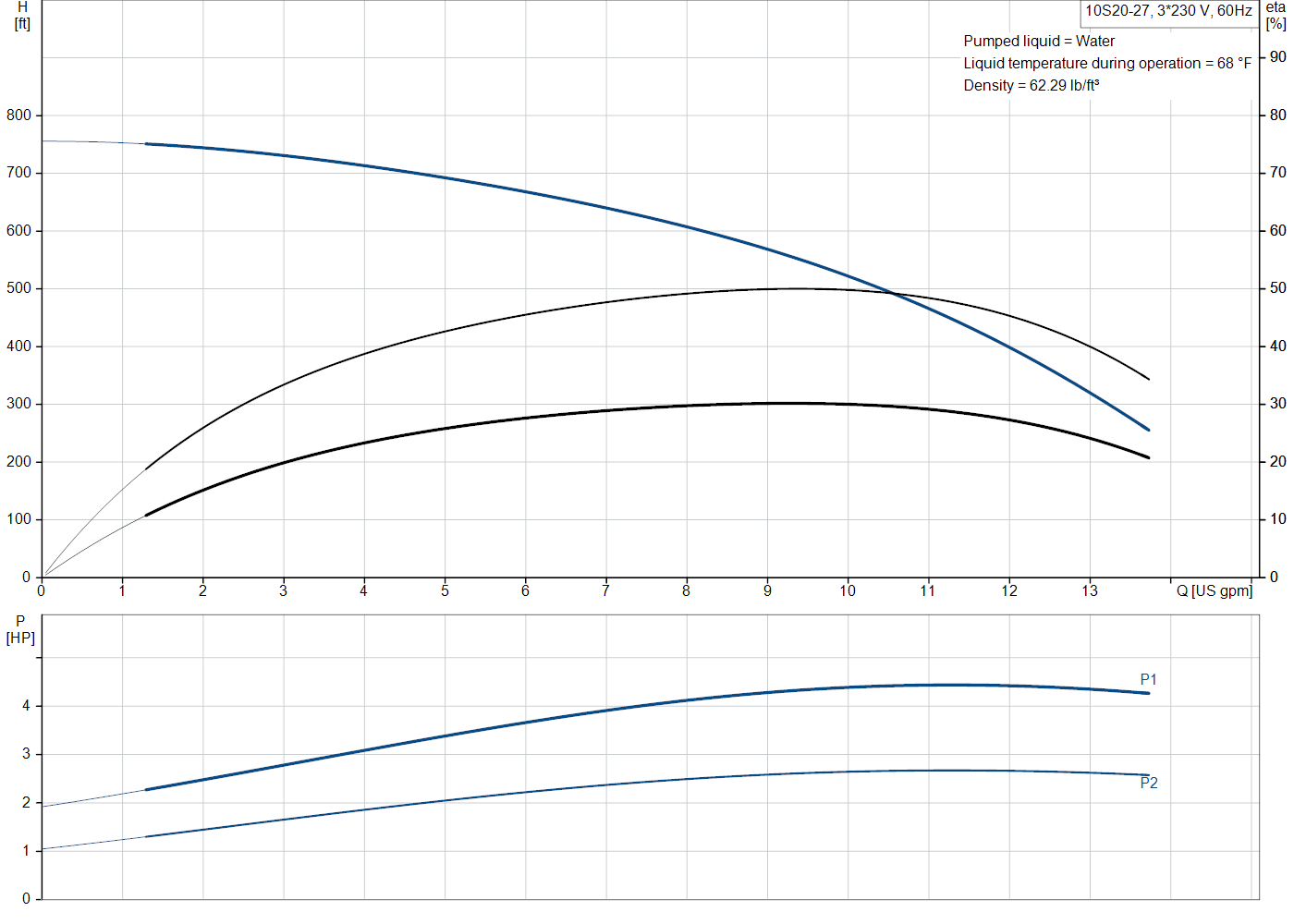 Grundfos 10S20-27 (91530275) performance curve