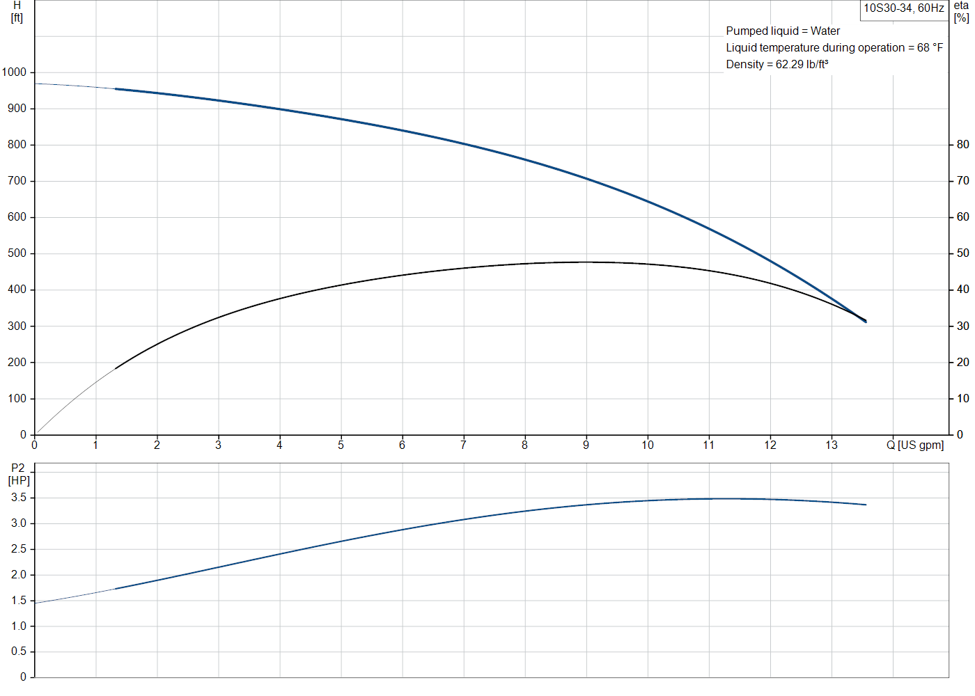Grundfos 10S30-34 (91530345) performance curve
