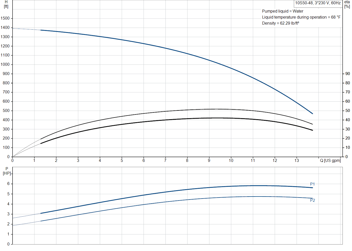 Grundfos 10S50-48 (91530485) performance curve