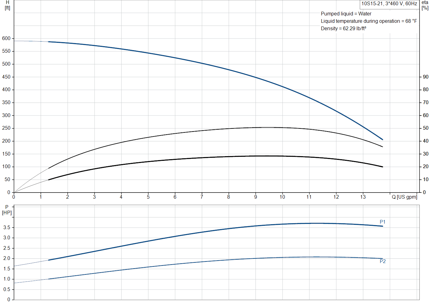 Grundfos 10S15-21 (91536215) performance curve