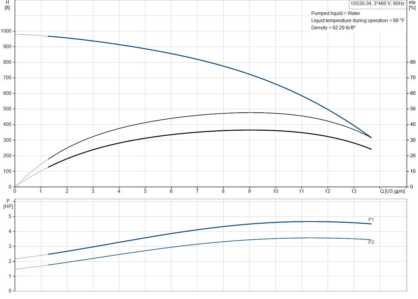Grundfos 10S30-34 (91536345) performance curve