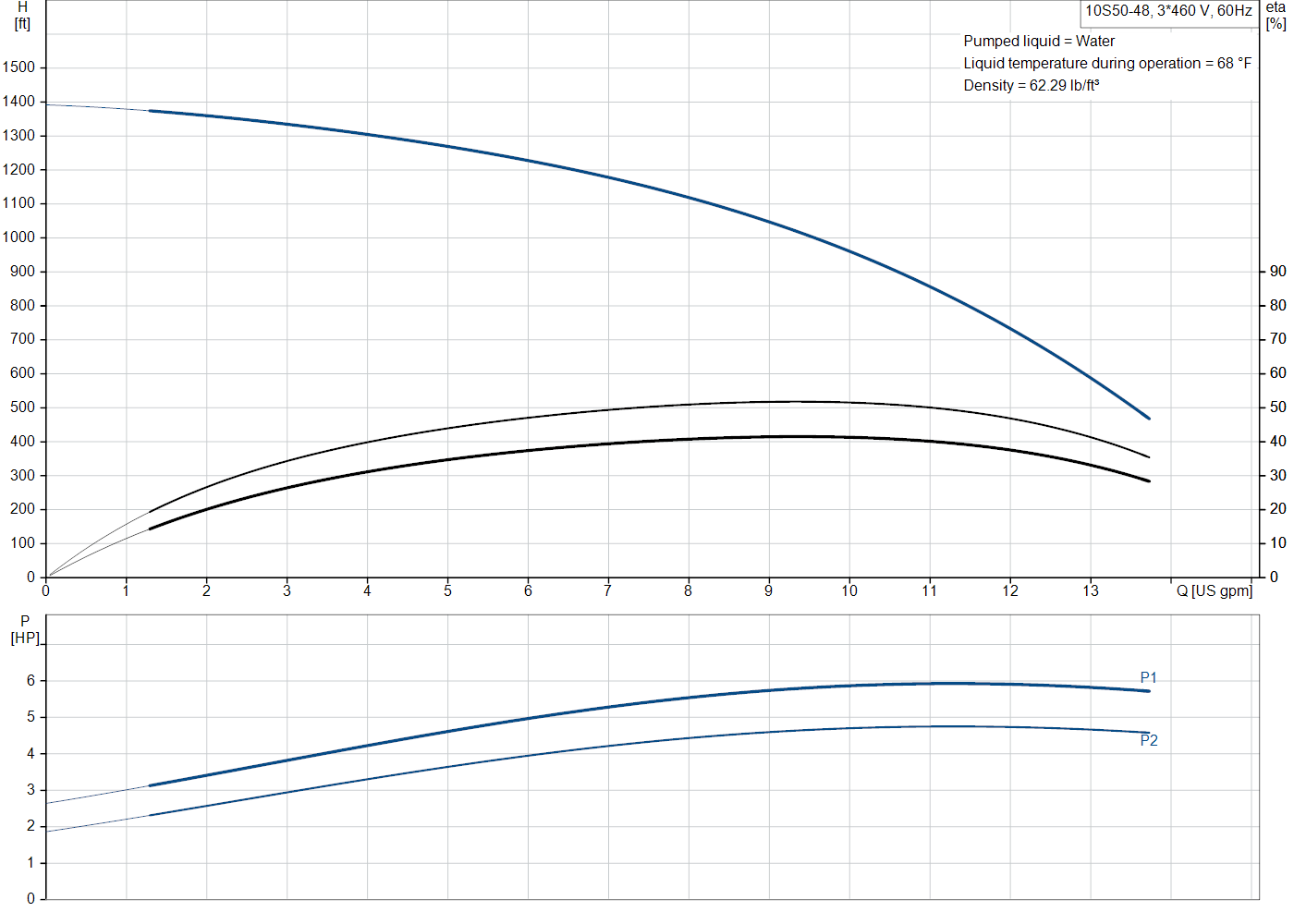 Grundfos 10S50-48 (91536485) performance curve