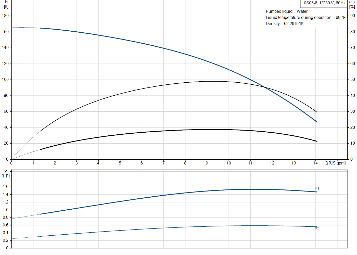 Grundfos 10S05-6 (91545065) performance curve