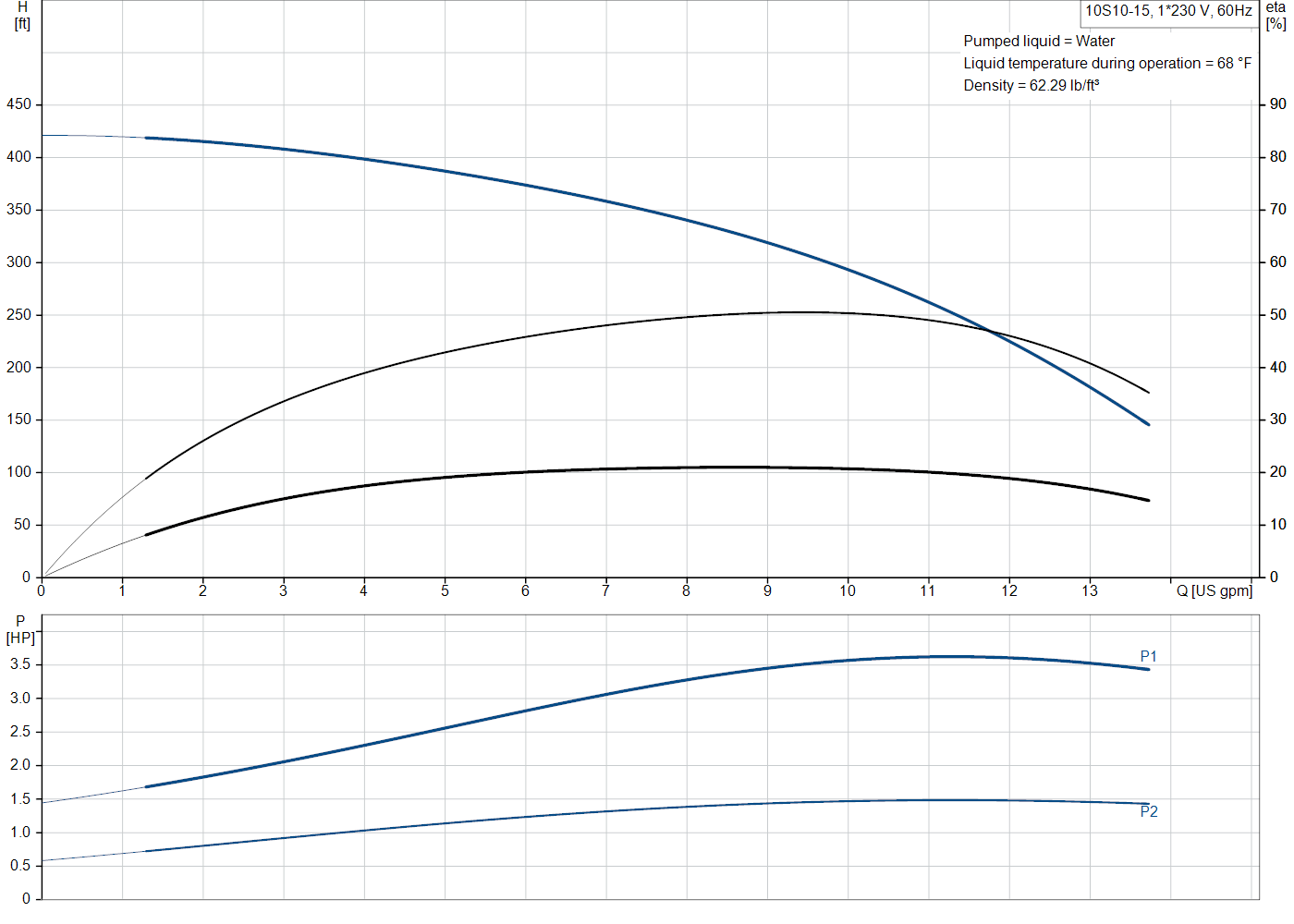 Grundfos 10S10-15 (91545155) performance curve