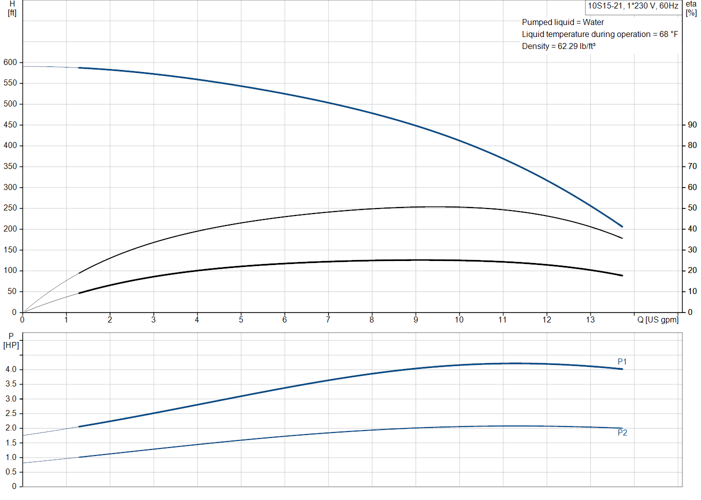 Grundfos 10S15-21 (91545215) performance curve