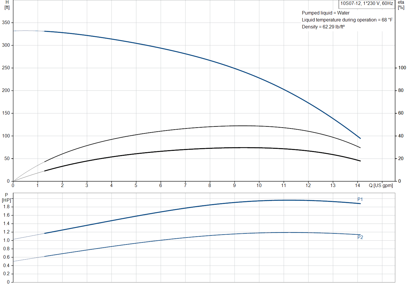 Grundfos 10S07-12 (91595125) performance curve