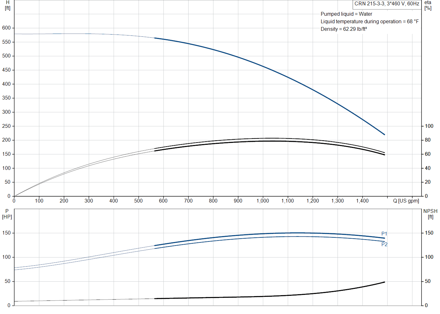 Grundfos CRN 215-3-3 (92542465) performance curve