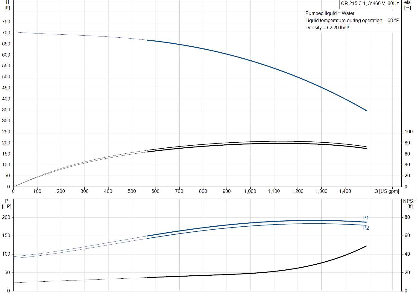 Grundfos CR 215-3-1 (92542470) performance curve