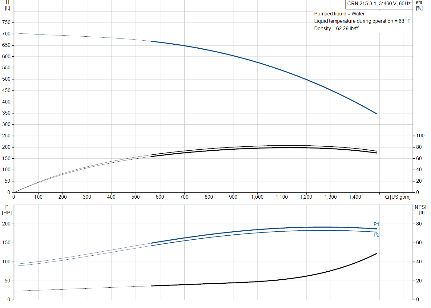 Grundfos CRN 215-3-1 (92542477) performance curve