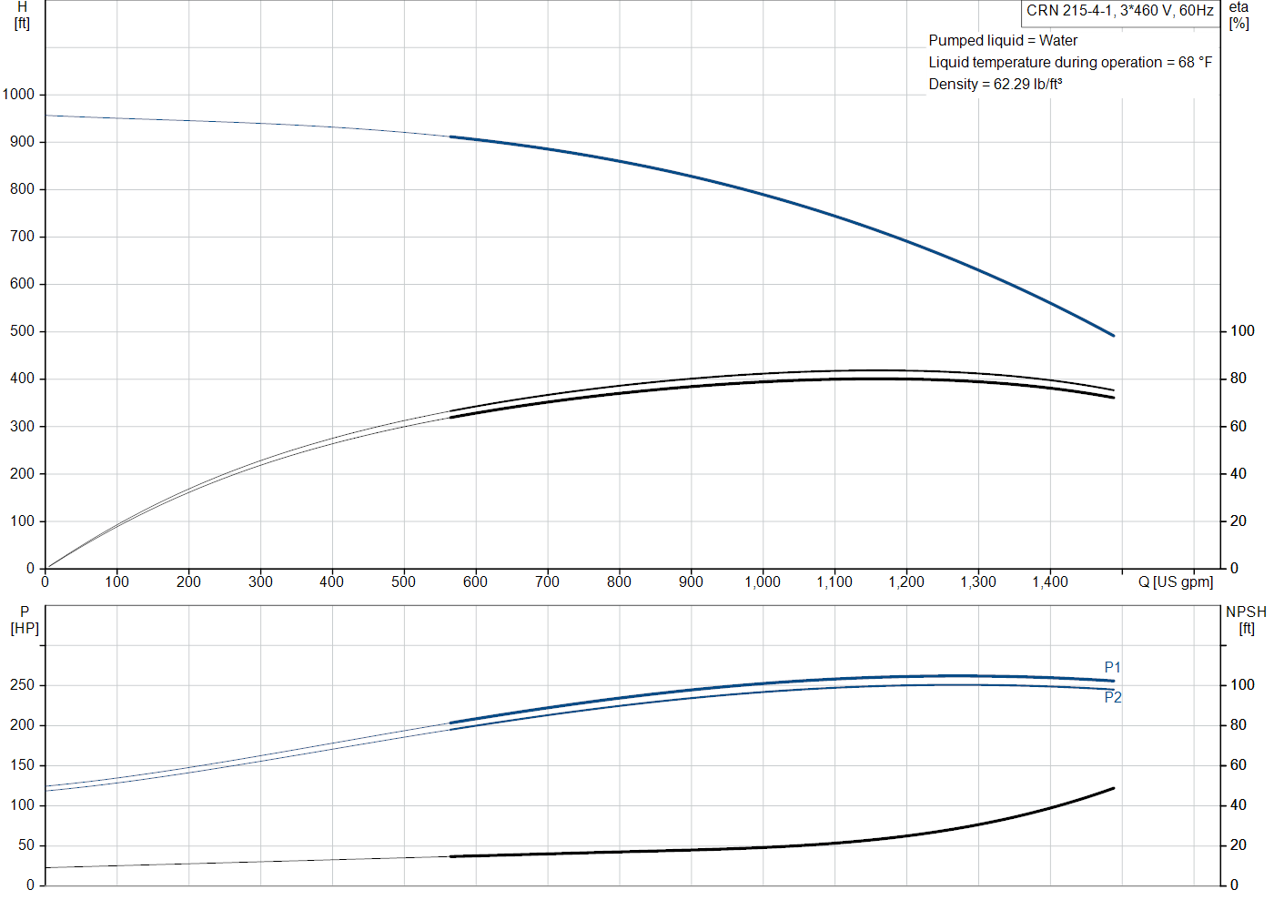 Grundfos CRN 215-4-1 (92542482) performance curve