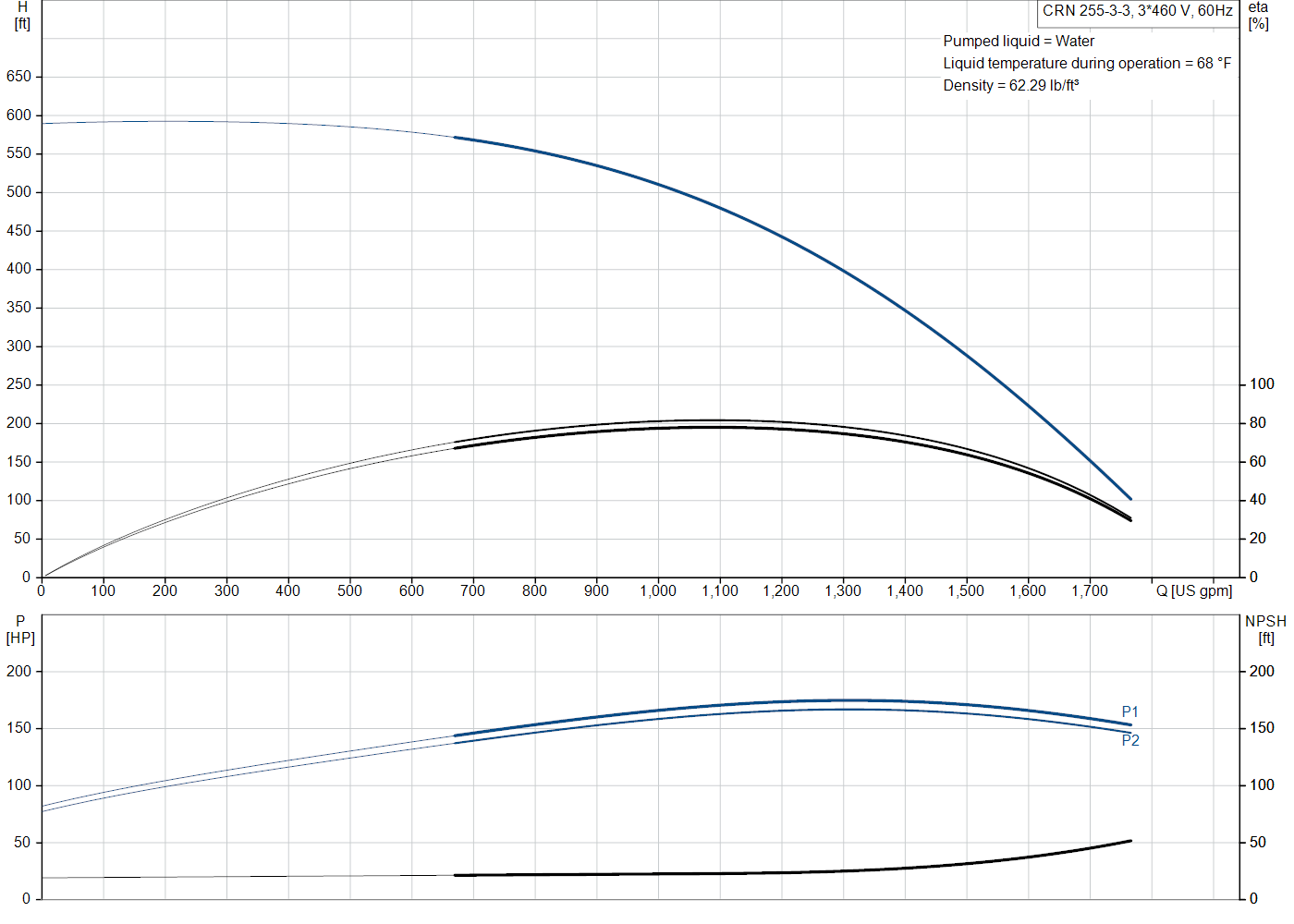 Grundfos CRN 255-3-3 (92542600) performance curve